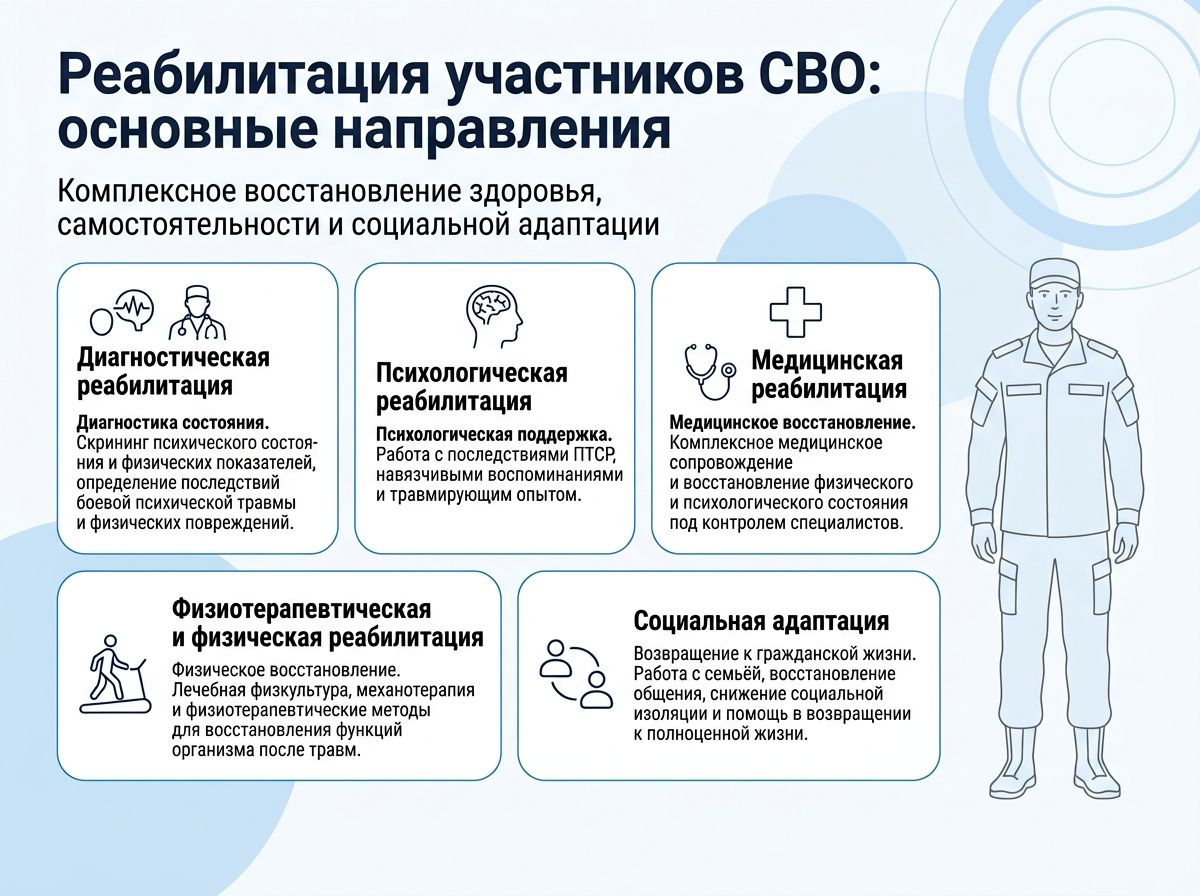 Реабилитация участников СВО в Хосте инфографика